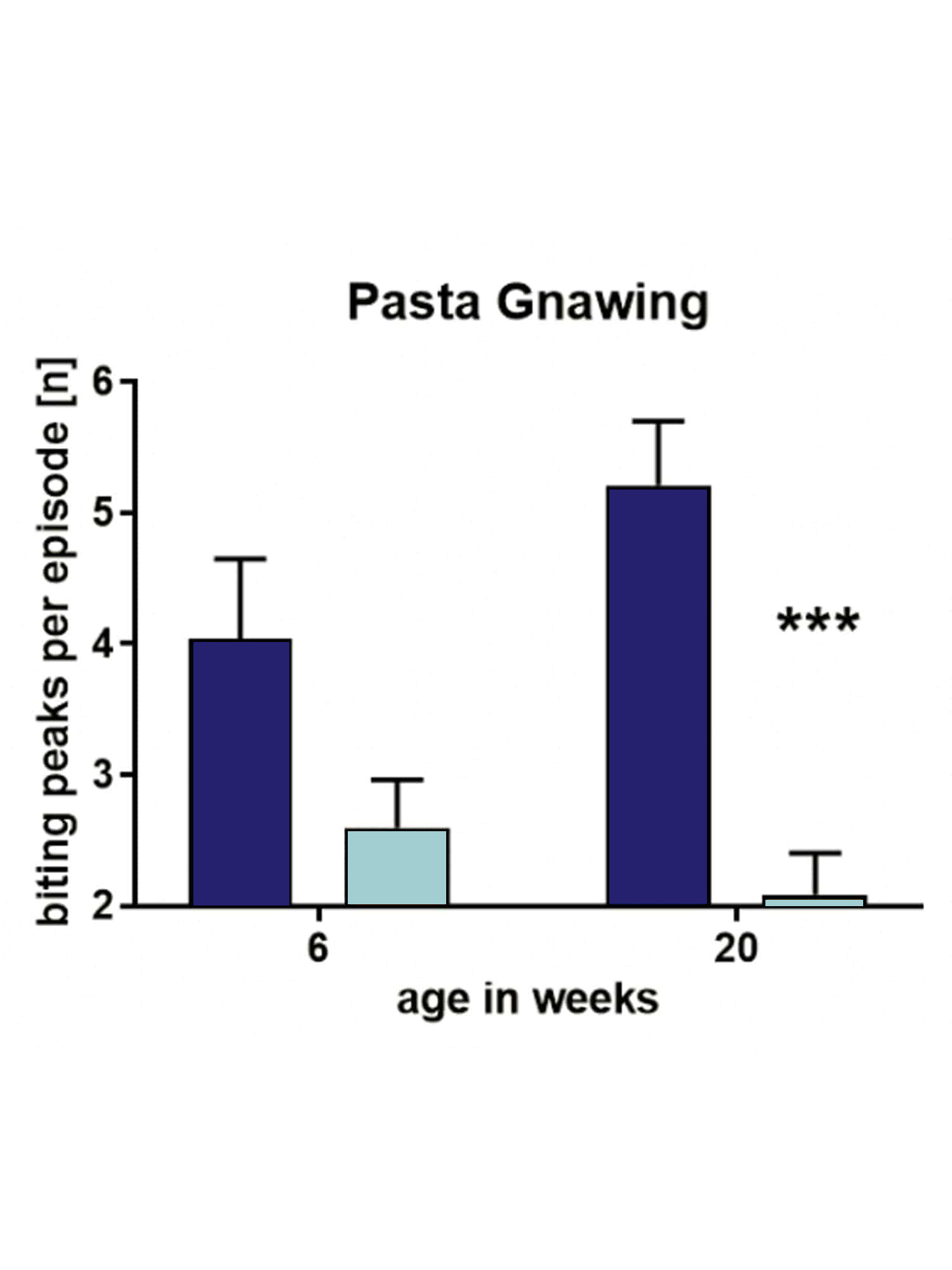 Pasta-Gnawing-Test-Chart