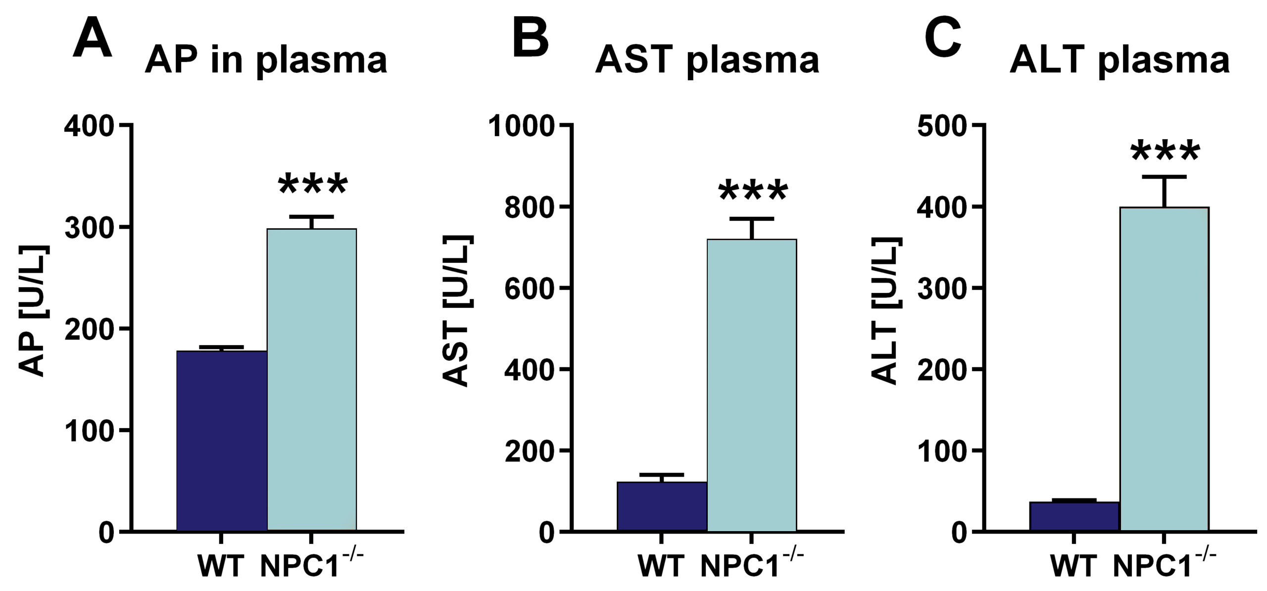Figure 2-Plasma Enzyme Levels